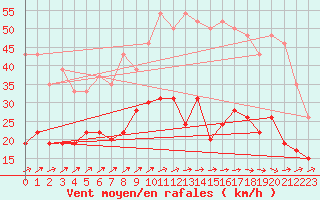 Courbe de la force du vent pour Dinard (35)