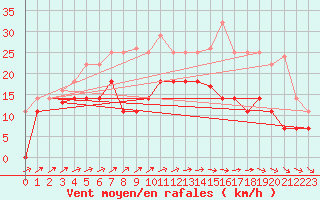 Courbe de la force du vent pour Cabo Peas