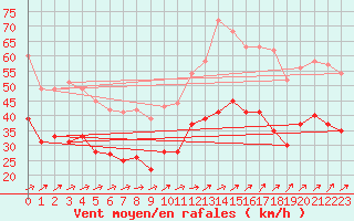 Courbe de la force du vent pour Figari (2A)