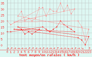 Courbe de la force du vent pour Rouen (76)