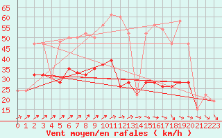 Courbe de la force du vent pour Prestwick Rnas