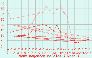 Courbe de la force du vent pour Kyritz