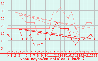 Courbe de la force du vent pour Vitigudino