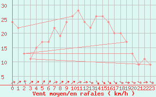 Courbe de la force du vent pour Baltasound