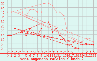 Courbe de la force du vent pour Floda