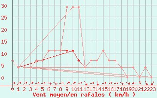 Courbe de la force du vent pour Tartu