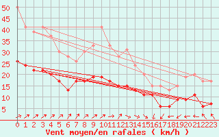 Courbe de la force du vent pour Ploumanac