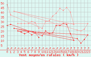 Courbe de la force du vent pour Caen (14)