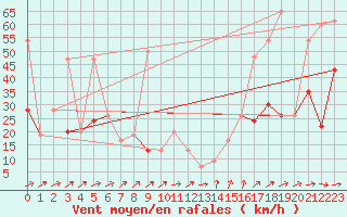 Courbe de la force du vent pour Milford Haven