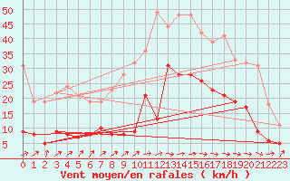 Courbe de la force du vent pour Biarritz (64)