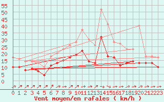 Courbe de la force du vent pour Baruth