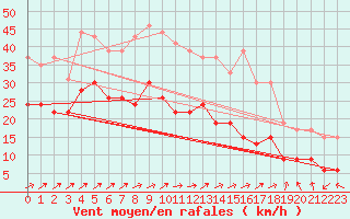 Courbe de la force du vent pour Boulogne (62)