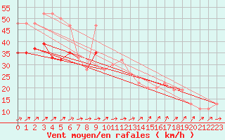 Courbe de la force du vent pour Valley