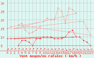 Courbe de la force du vent pour Dax (40)