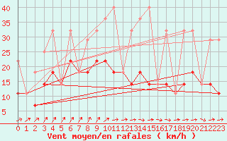 Courbe de la force du vent pour Harstena