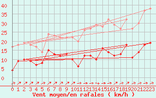 Courbe de la force du vent pour Mouthoumet (11)