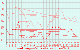 Courbe de la force du vent pour Le Bourget (93)