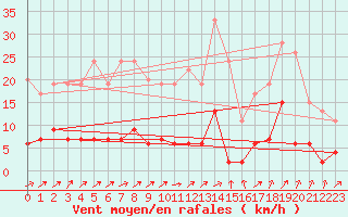 Courbe de la force du vent pour Besanon (25)