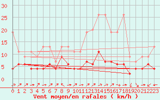 Courbe de la force du vent pour Chaumont (Sw)