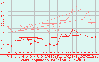 Courbe de la force du vent pour Eggishorn