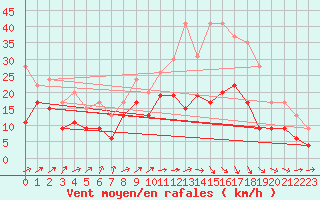 Courbe de la force du vent pour Creil (60)