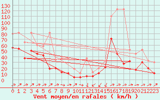 Courbe de la force du vent pour Moleson (Sw)