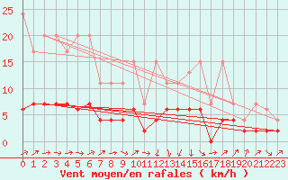 Courbe de la force du vent pour Aadorf / Tnikon