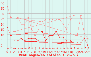 Courbe de la force du vent pour Hallau