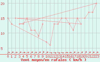 Courbe de la force du vent pour Drumalbin