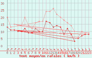 Courbe de la force du vent pour Ummendorf