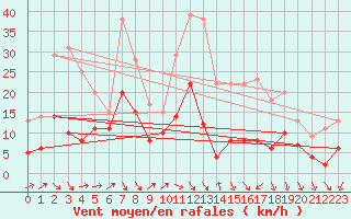 Courbe de la force du vent pour Braunlage