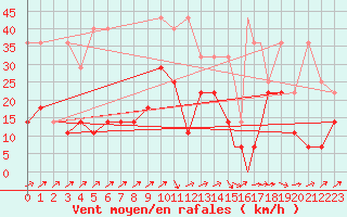 Courbe de la force du vent pour Braunschweig