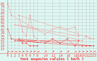 Courbe de la force du vent pour Doberlug-Kirchhain