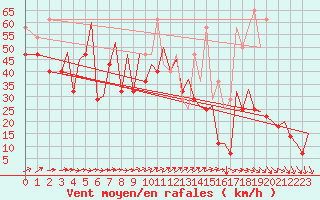 Courbe de la force du vent pour Platform K14-fa-1c Sea