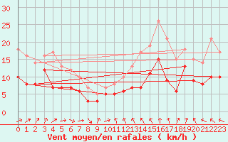 Courbe de la force du vent pour Nantes (44)