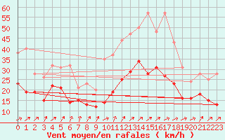 Courbe de la force du vent pour Poitiers (86)