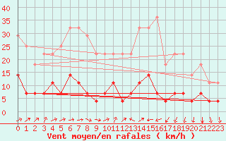Courbe de la force du vent pour Valencia