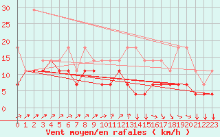 Courbe de la force du vent pour Kleine-Brogel (Be)