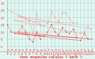 Courbe de la force du vent pour Dijon / Longvic (21)