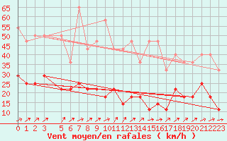 Courbe de la force du vent pour Retie (Be)