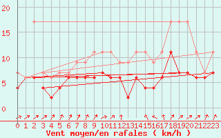 Courbe de la force du vent pour Charleroi (Be)