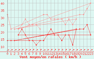 Courbe de la force du vent pour Kuusamo Rukatunturi