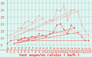 Courbe de la force du vent pour Mont-de-Marsan (40)