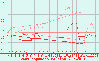 Courbe de la force du vent pour Vitigudino