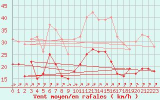 Courbe de la force du vent pour Saint-Quentin (02)