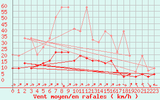 Courbe de la force du vent pour Hallau