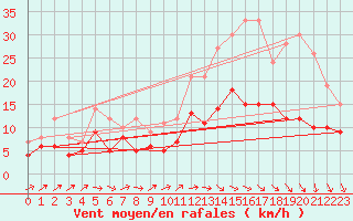 Courbe de la force du vent pour Quimper (29)