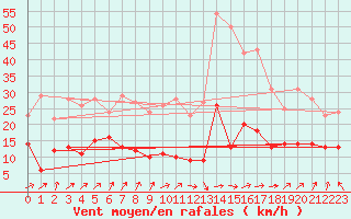 Courbe de la force du vent pour Klippeneck