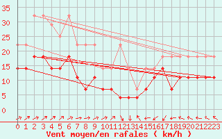 Courbe de la force du vent pour Hohenpeissenberg
