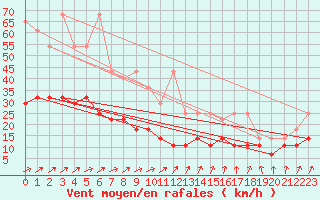 Courbe de la force du vent pour Emden-Koenigspolder